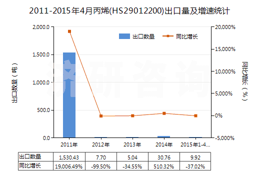 2011-2015年4月丙烯(HS29012200)出口量及增速統(tǒng)計